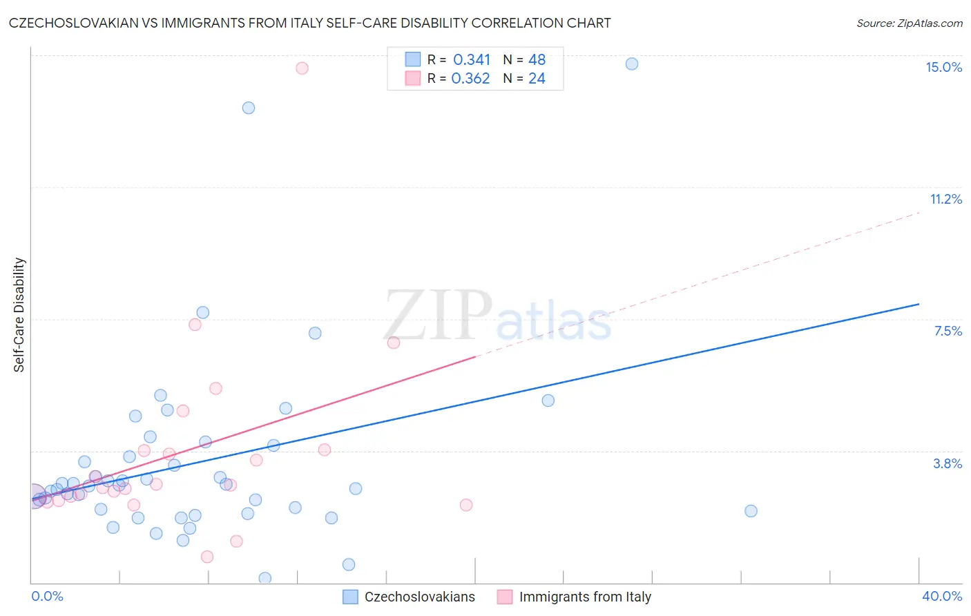 Czechoslovakian vs Immigrants from Italy Self-Care Disability