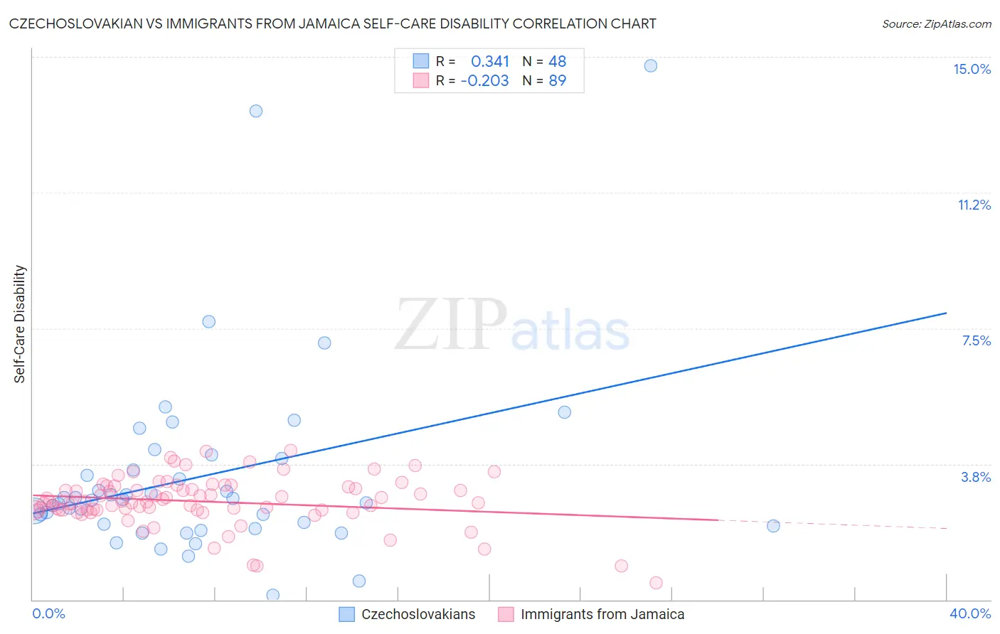 Czechoslovakian vs Immigrants from Jamaica Self-Care Disability