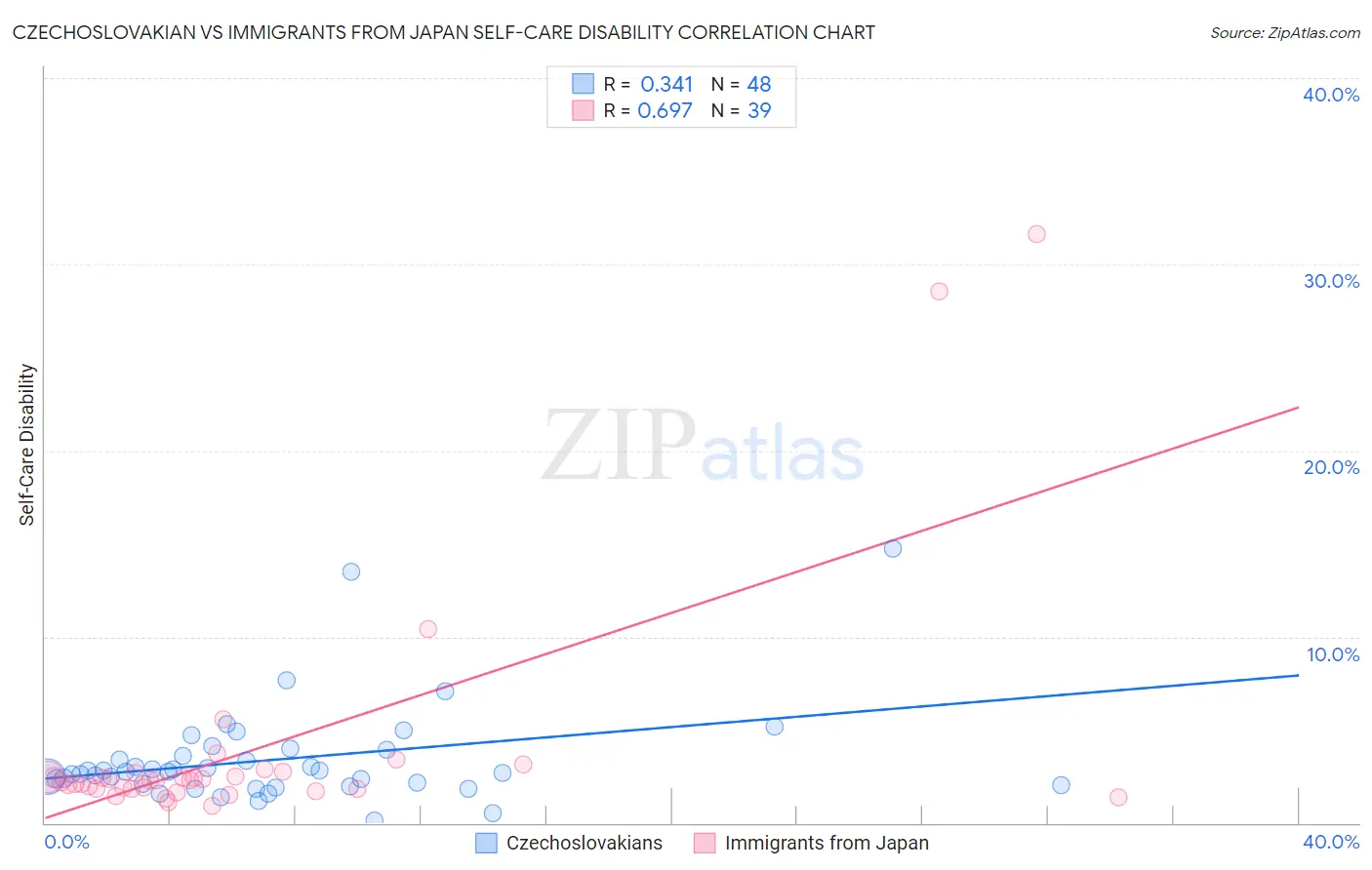 Czechoslovakian vs Immigrants from Japan Self-Care Disability