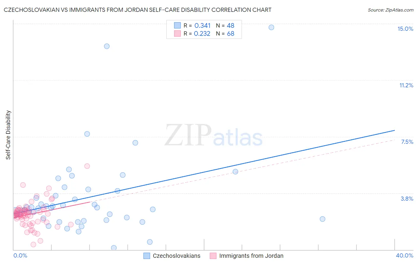 Czechoslovakian vs Immigrants from Jordan Self-Care Disability