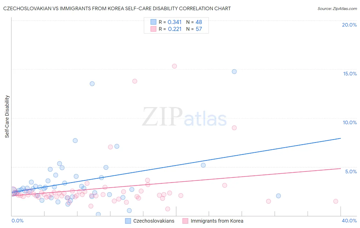 Czechoslovakian vs Immigrants from Korea Self-Care Disability
