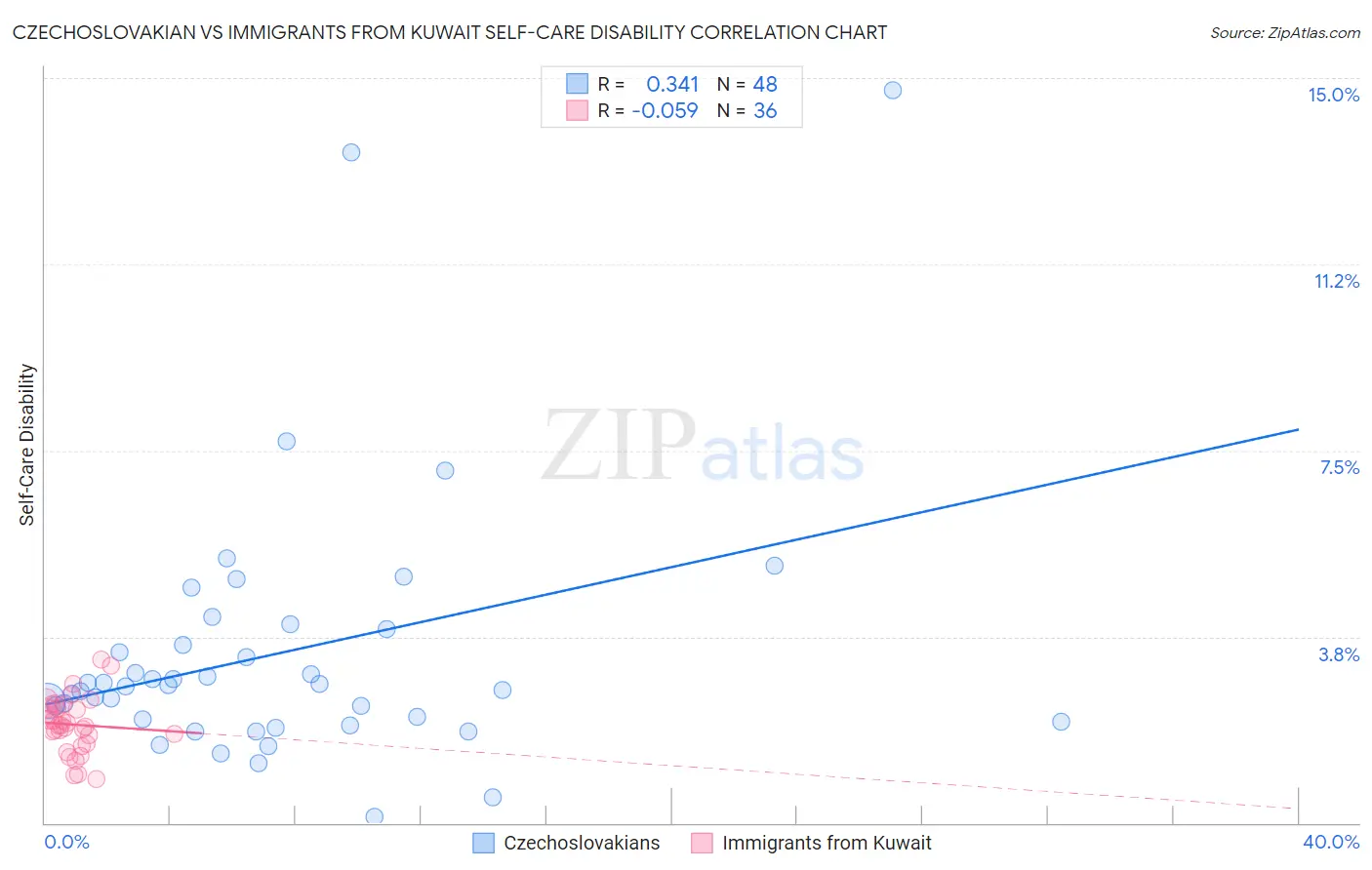 Czechoslovakian vs Immigrants from Kuwait Self-Care Disability