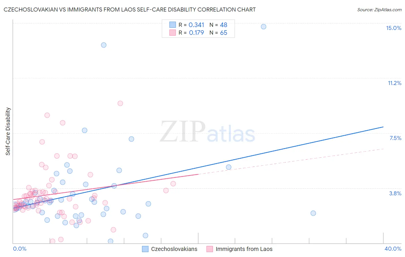 Czechoslovakian vs Immigrants from Laos Self-Care Disability