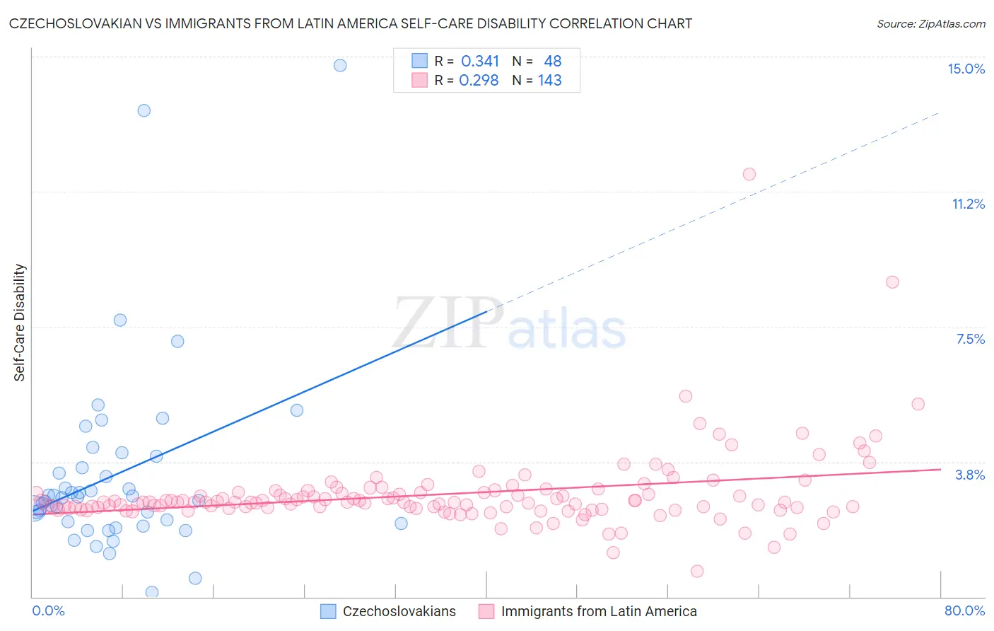 Czechoslovakian vs Immigrants from Latin America Self-Care Disability