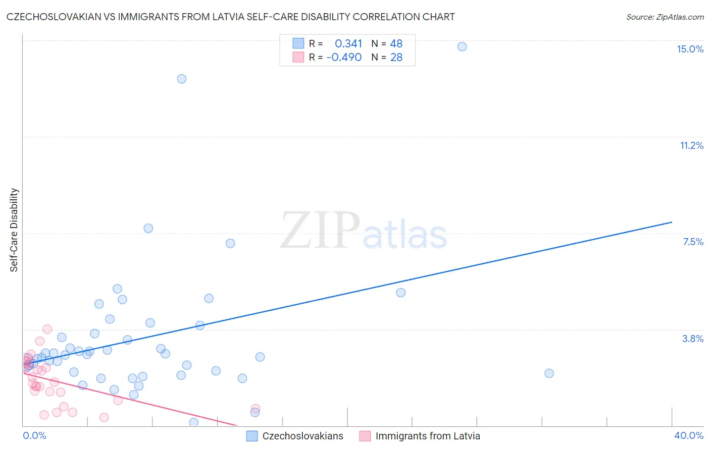 Czechoslovakian vs Immigrants from Latvia Self-Care Disability