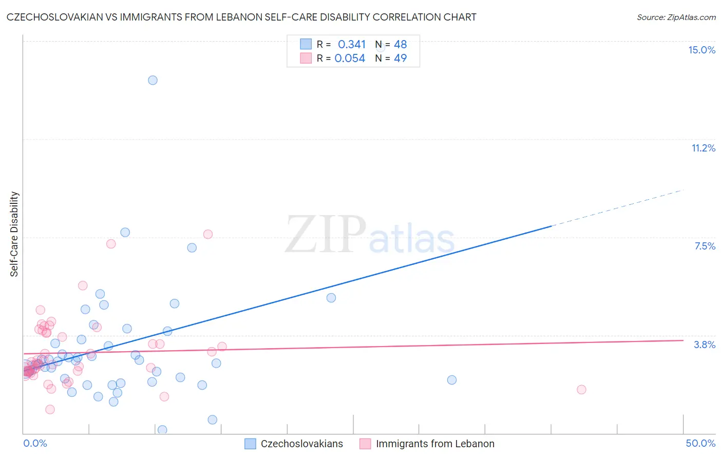 Czechoslovakian vs Immigrants from Lebanon Self-Care Disability