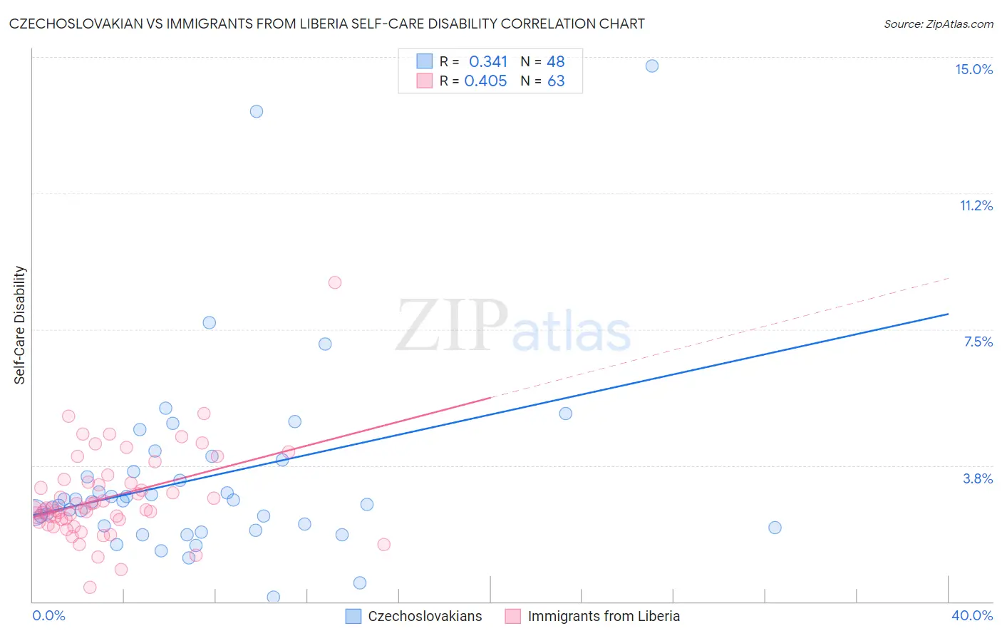 Czechoslovakian vs Immigrants from Liberia Self-Care Disability