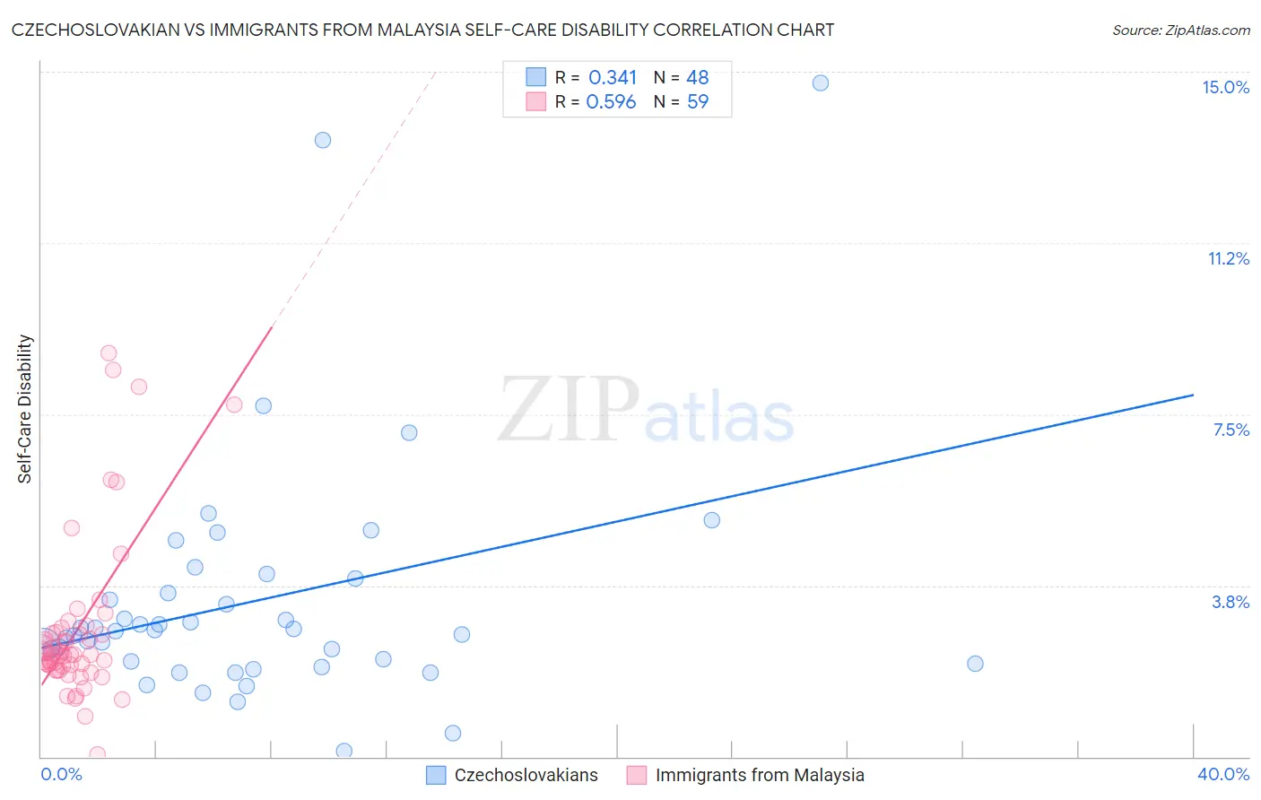 Czechoslovakian vs Immigrants from Malaysia Self-Care Disability