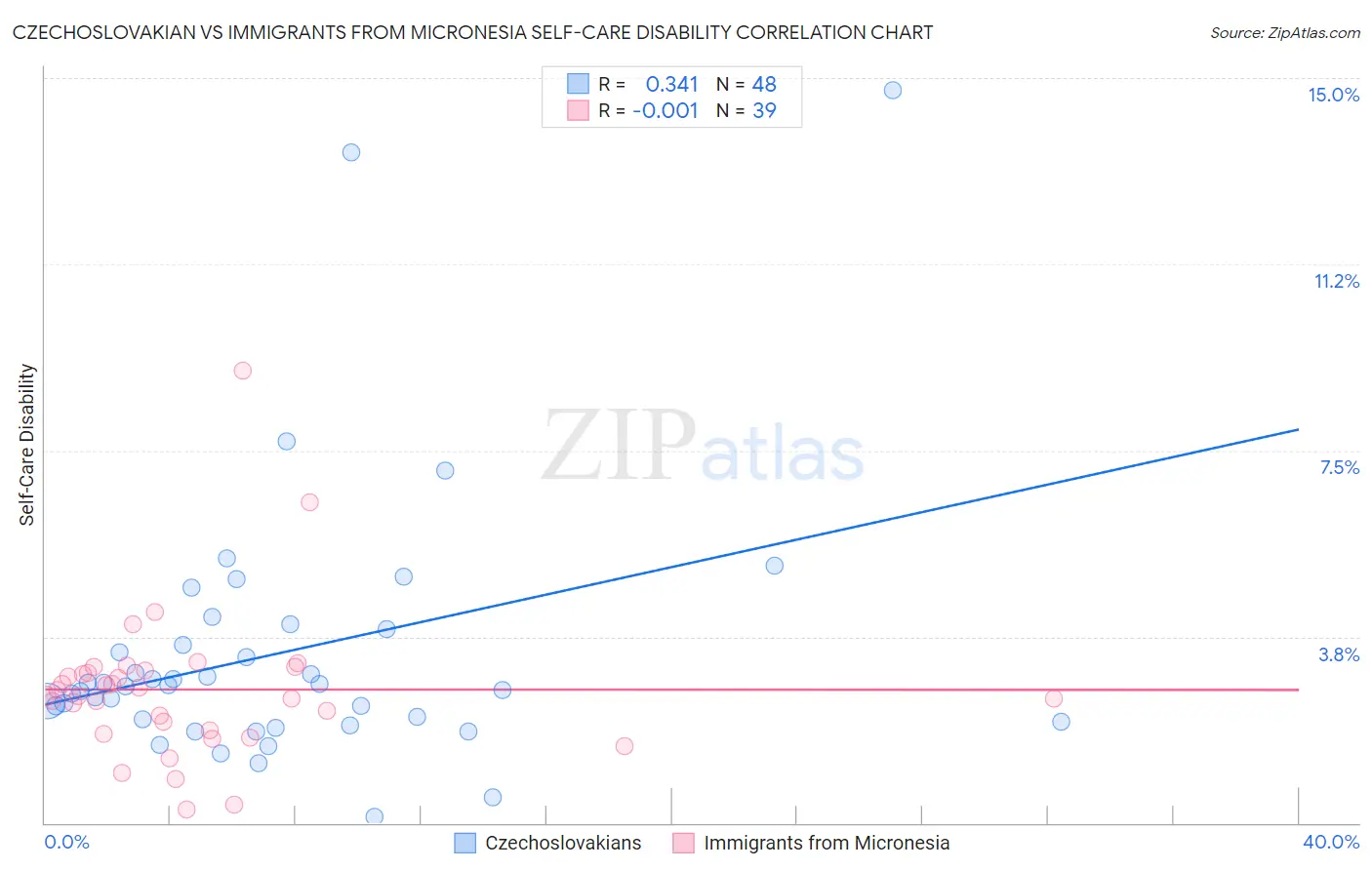 Czechoslovakian vs Immigrants from Micronesia Self-Care Disability