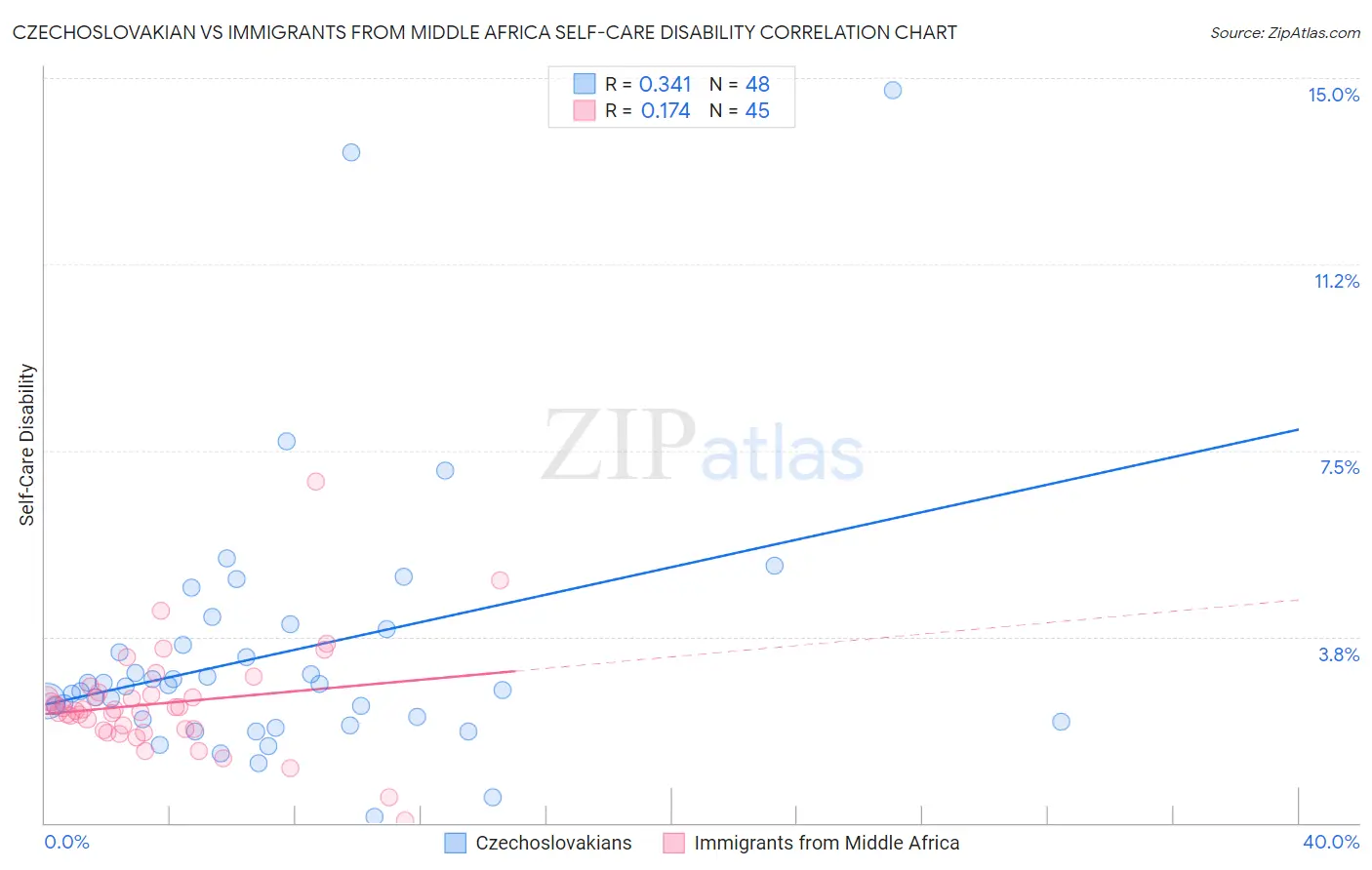 Czechoslovakian vs Immigrants from Middle Africa Self-Care Disability