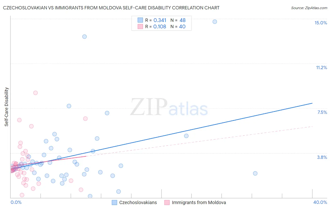 Czechoslovakian vs Immigrants from Moldova Self-Care Disability