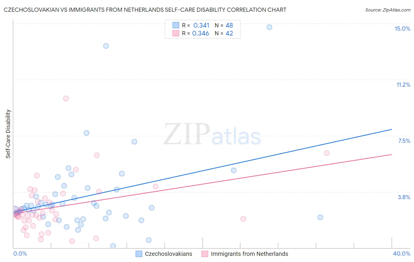 Czechoslovakian vs Immigrants from Netherlands Self-Care Disability