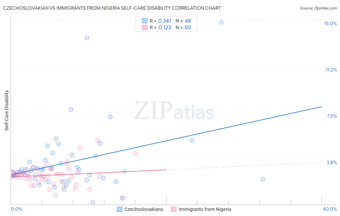 Czechoslovakian vs Immigrants from Nigeria Self-Care Disability