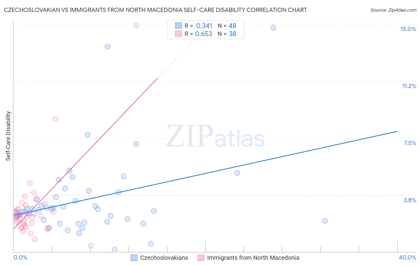 Czechoslovakian vs Immigrants from North Macedonia Self-Care Disability