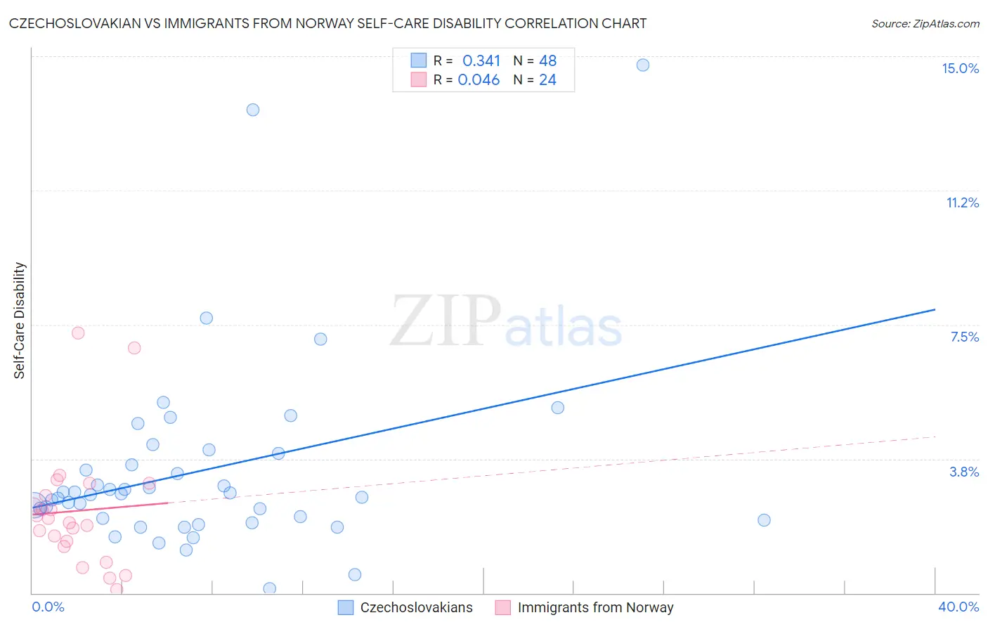 Czechoslovakian vs Immigrants from Norway Self-Care Disability