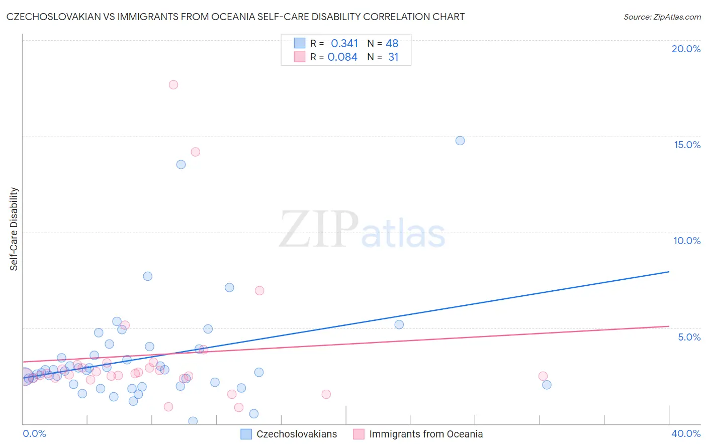 Czechoslovakian vs Immigrants from Oceania Self-Care Disability