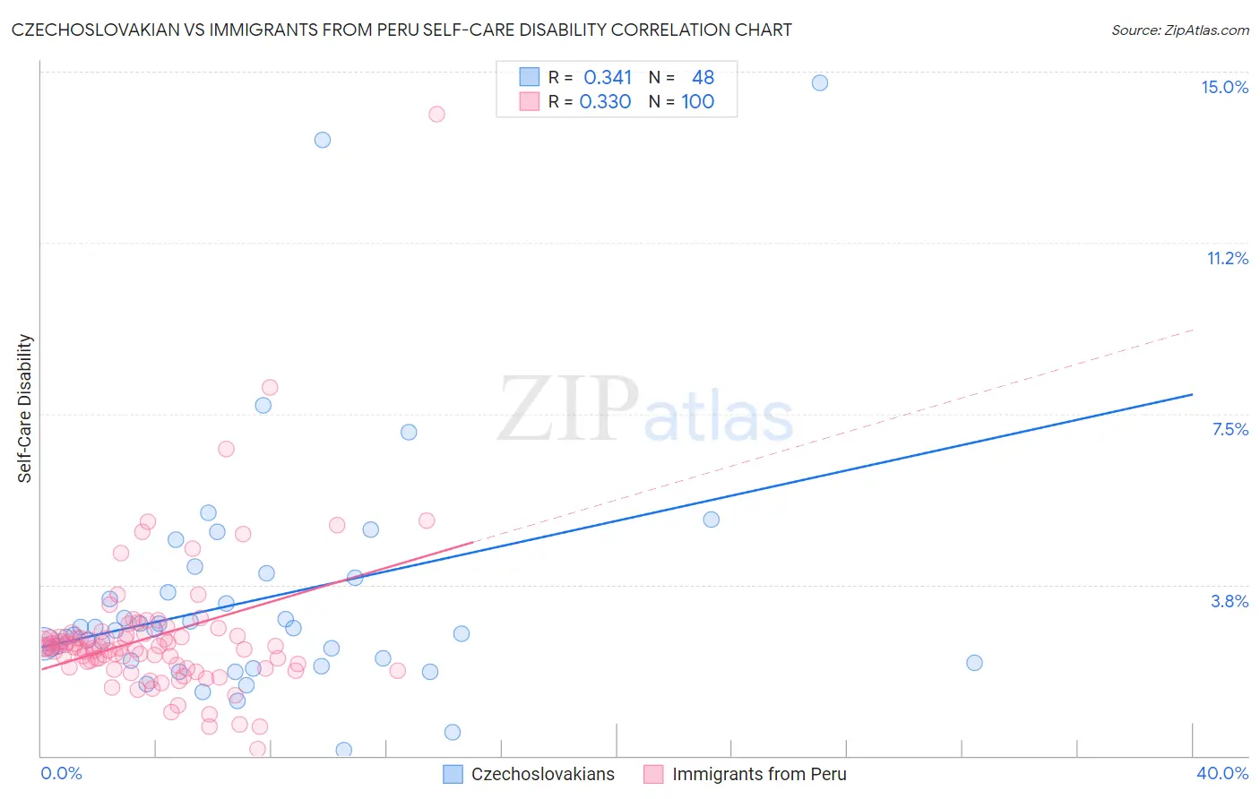 Czechoslovakian vs Immigrants from Peru Self-Care Disability