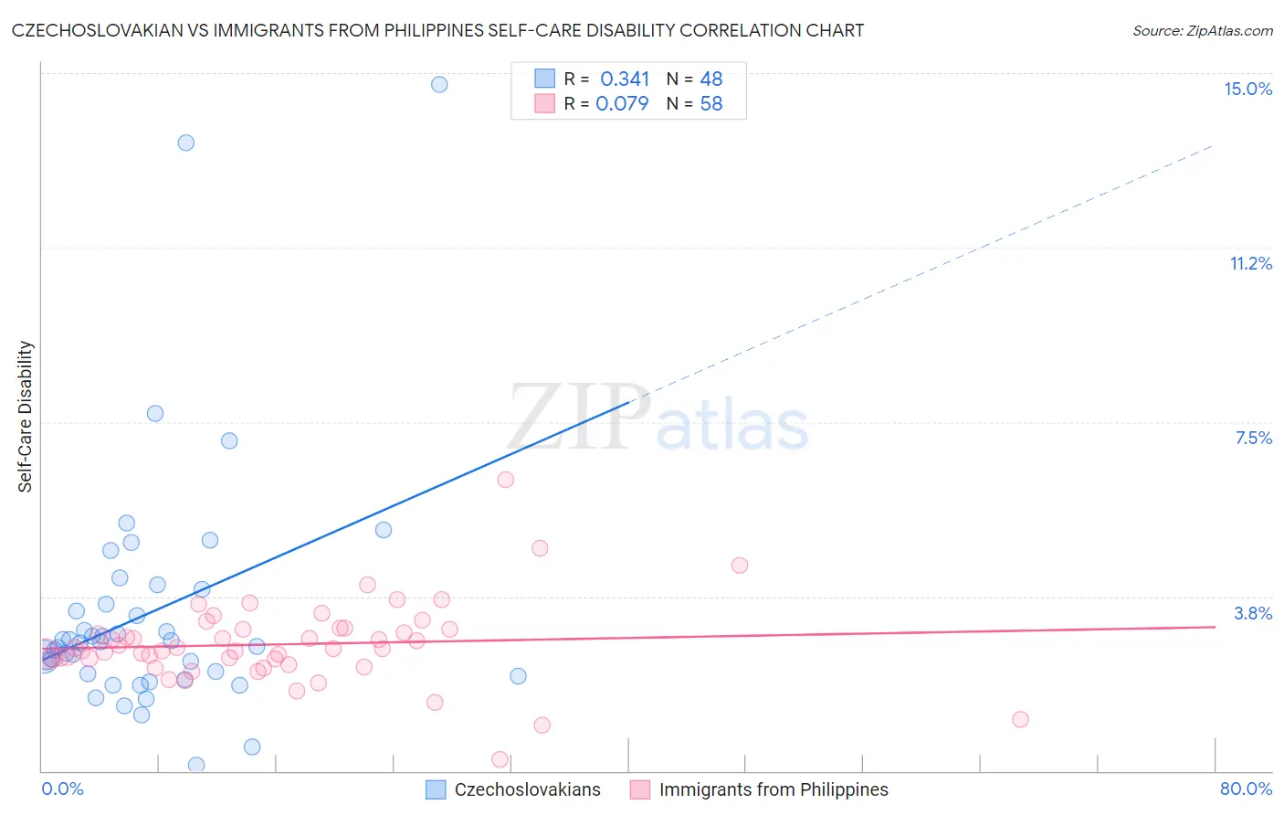 Czechoslovakian vs Immigrants from Philippines Self-Care Disability