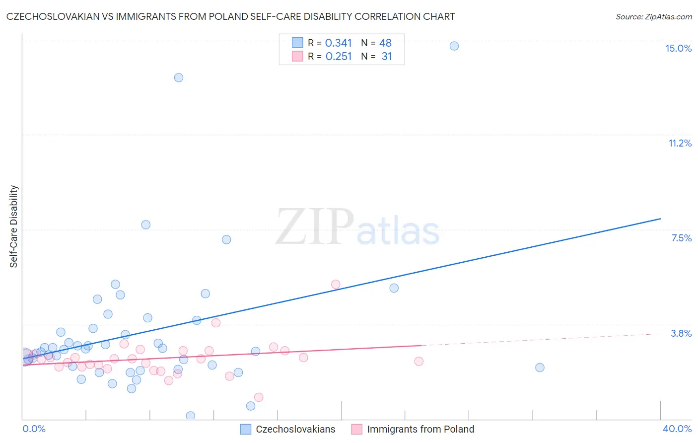 Czechoslovakian vs Immigrants from Poland Self-Care Disability