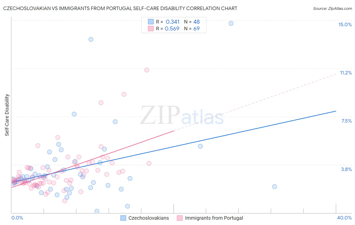 Czechoslovakian vs Immigrants from Portugal Self-Care Disability