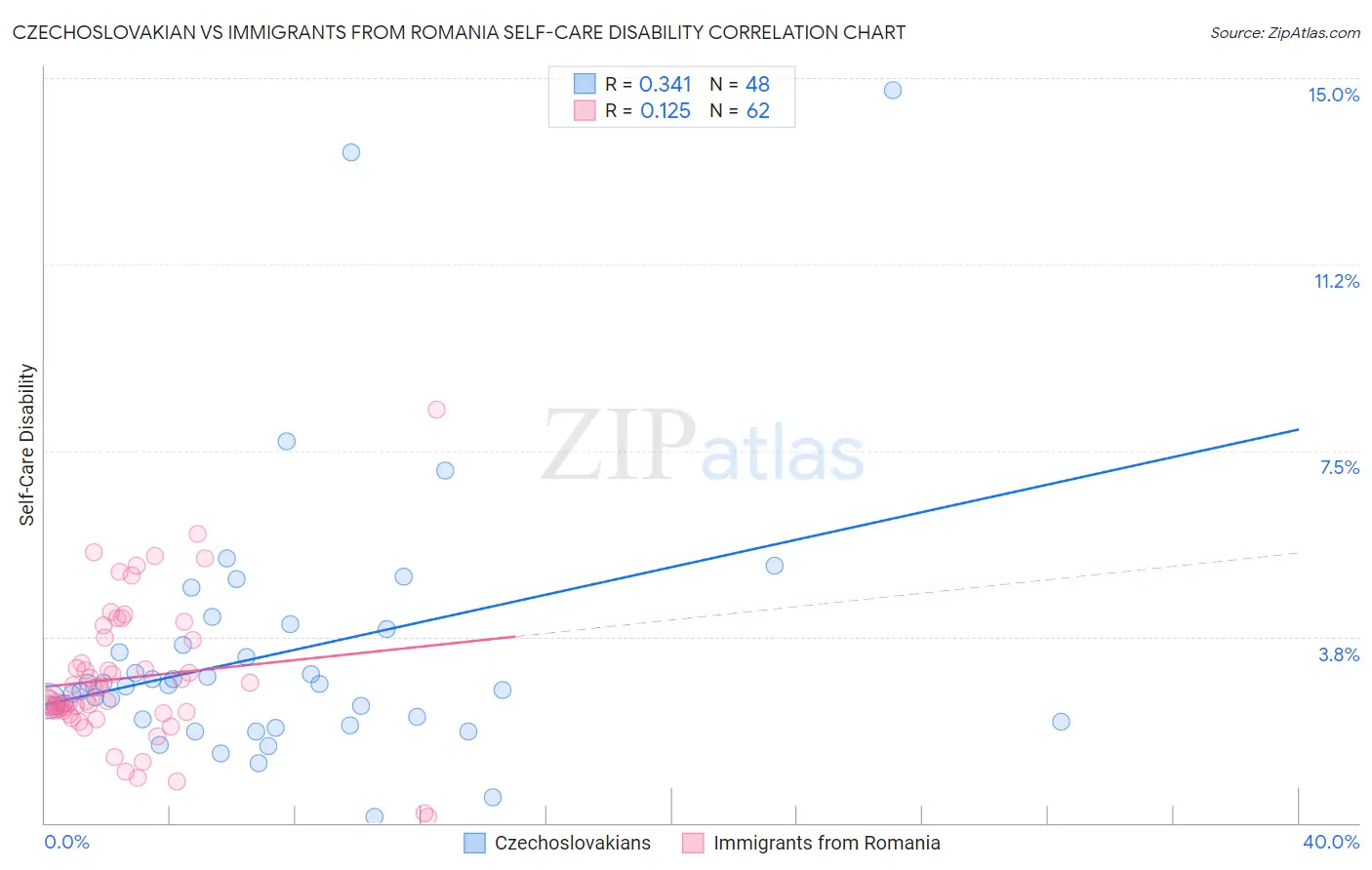 Czechoslovakian vs Immigrants from Romania Self-Care Disability