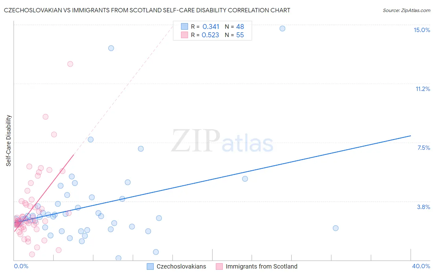 Czechoslovakian vs Immigrants from Scotland Self-Care Disability