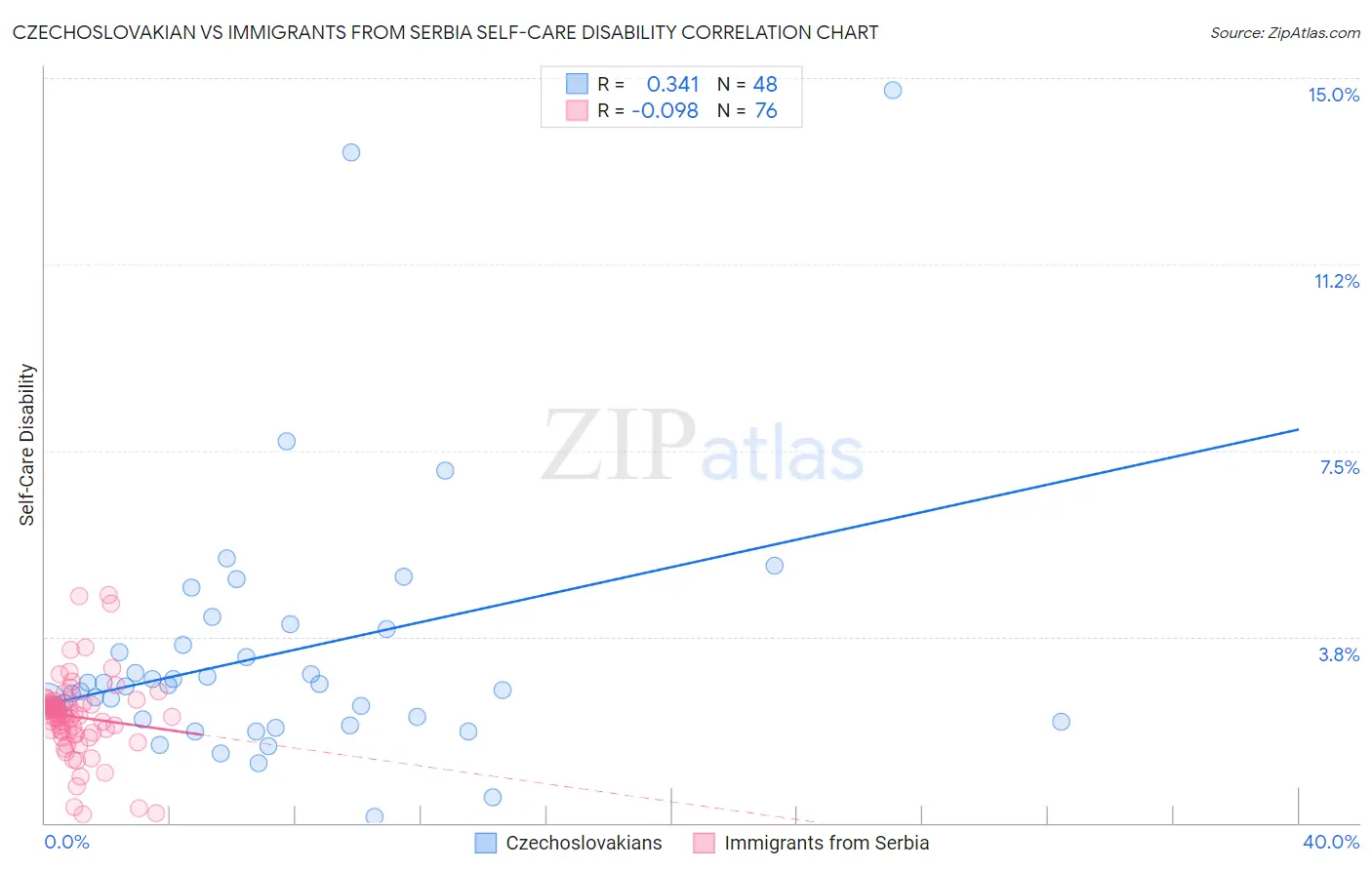 Czechoslovakian vs Immigrants from Serbia Self-Care Disability