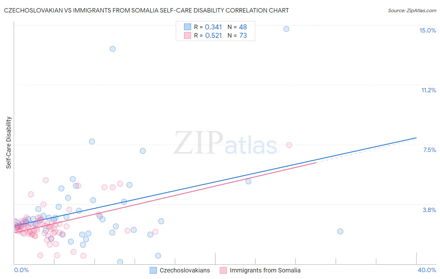 Czechoslovakian vs Immigrants from Somalia Self-Care Disability
