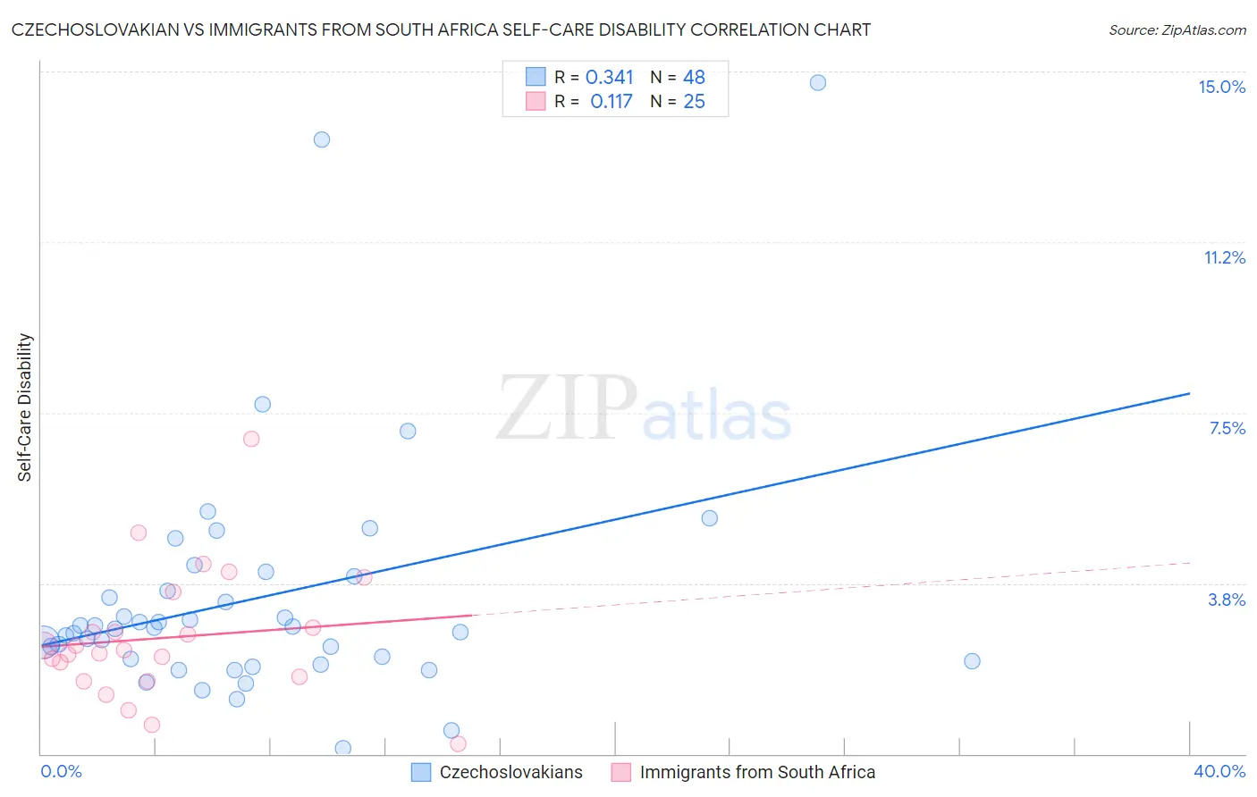 Czechoslovakian vs Immigrants from South Africa Self-Care Disability