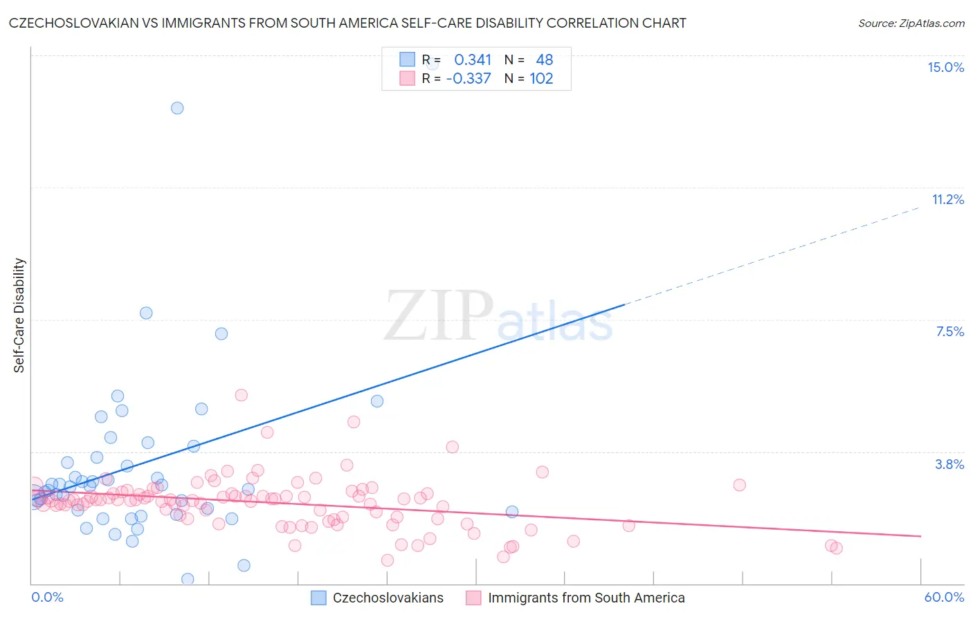 Czechoslovakian vs Immigrants from South America Self-Care Disability