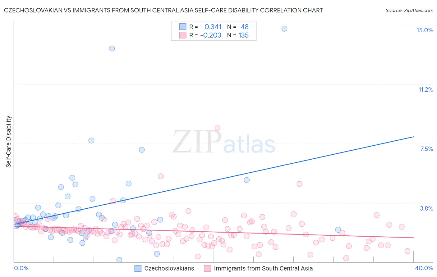 Czechoslovakian vs Immigrants from South Central Asia Self-Care Disability