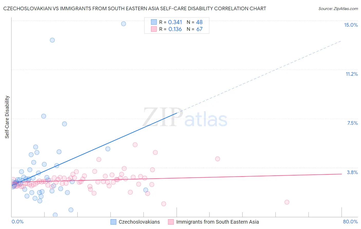 Czechoslovakian vs Immigrants from South Eastern Asia Self-Care Disability