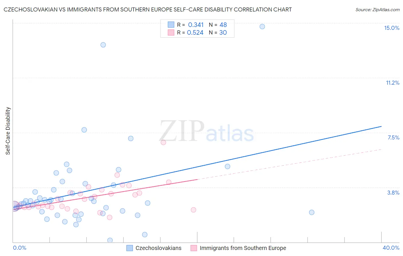 Czechoslovakian vs Immigrants from Southern Europe Self-Care Disability