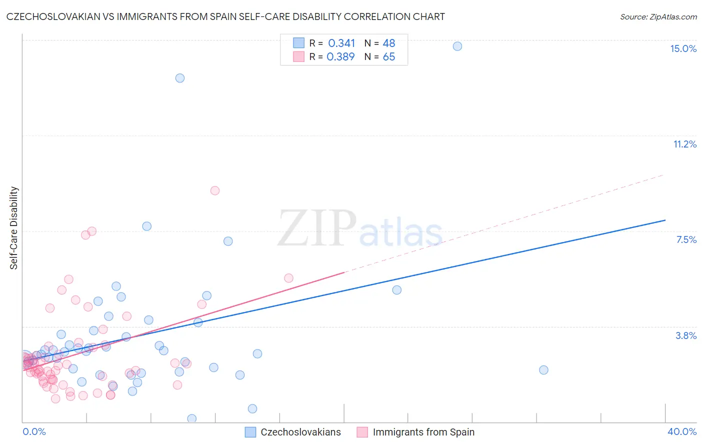 Czechoslovakian vs Immigrants from Spain Self-Care Disability