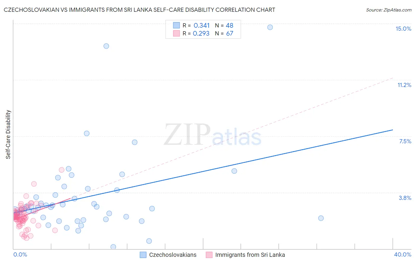 Czechoslovakian vs Immigrants from Sri Lanka Self-Care Disability