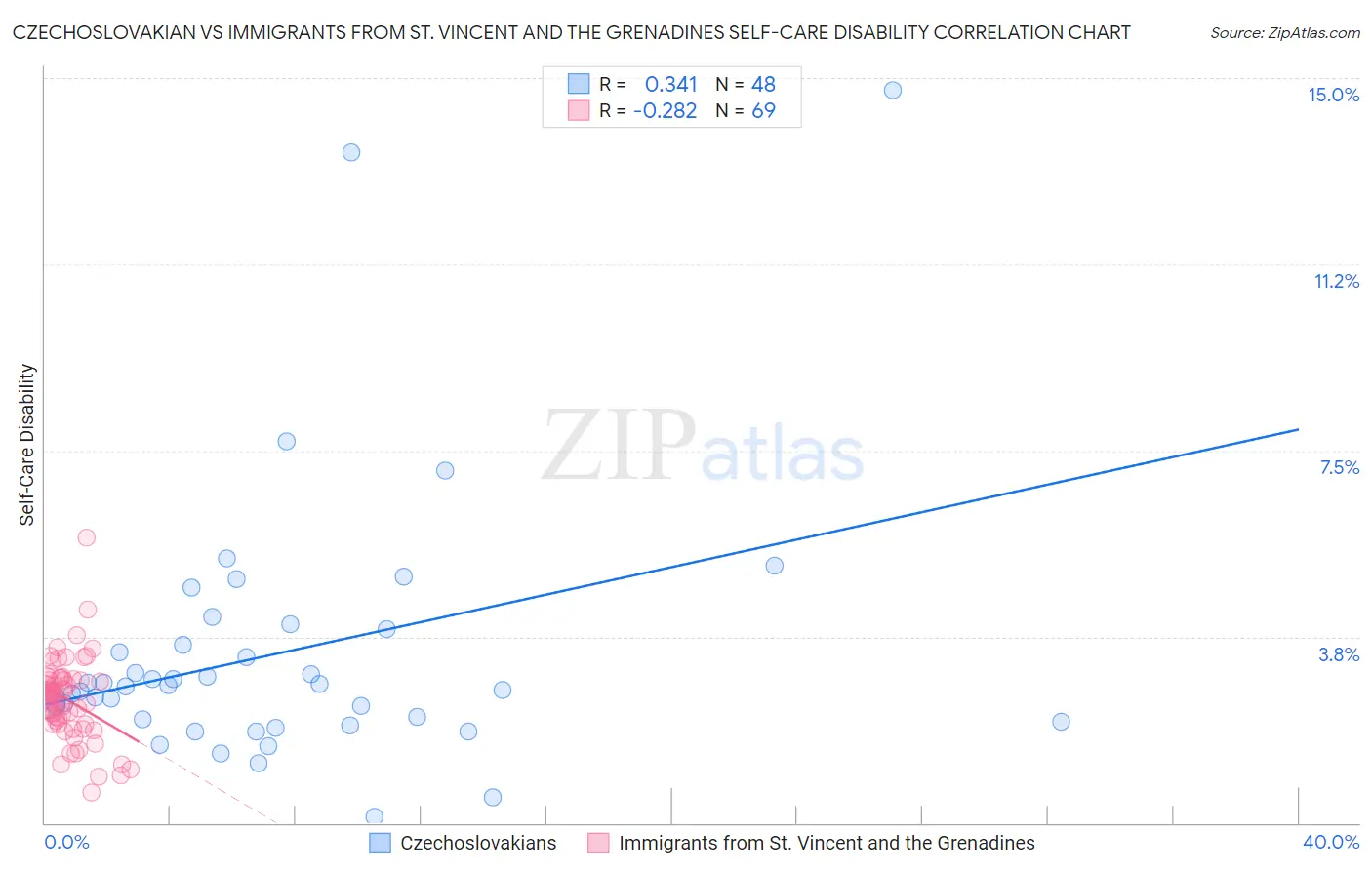 Czechoslovakian vs Immigrants from St. Vincent and the Grenadines Self-Care Disability
