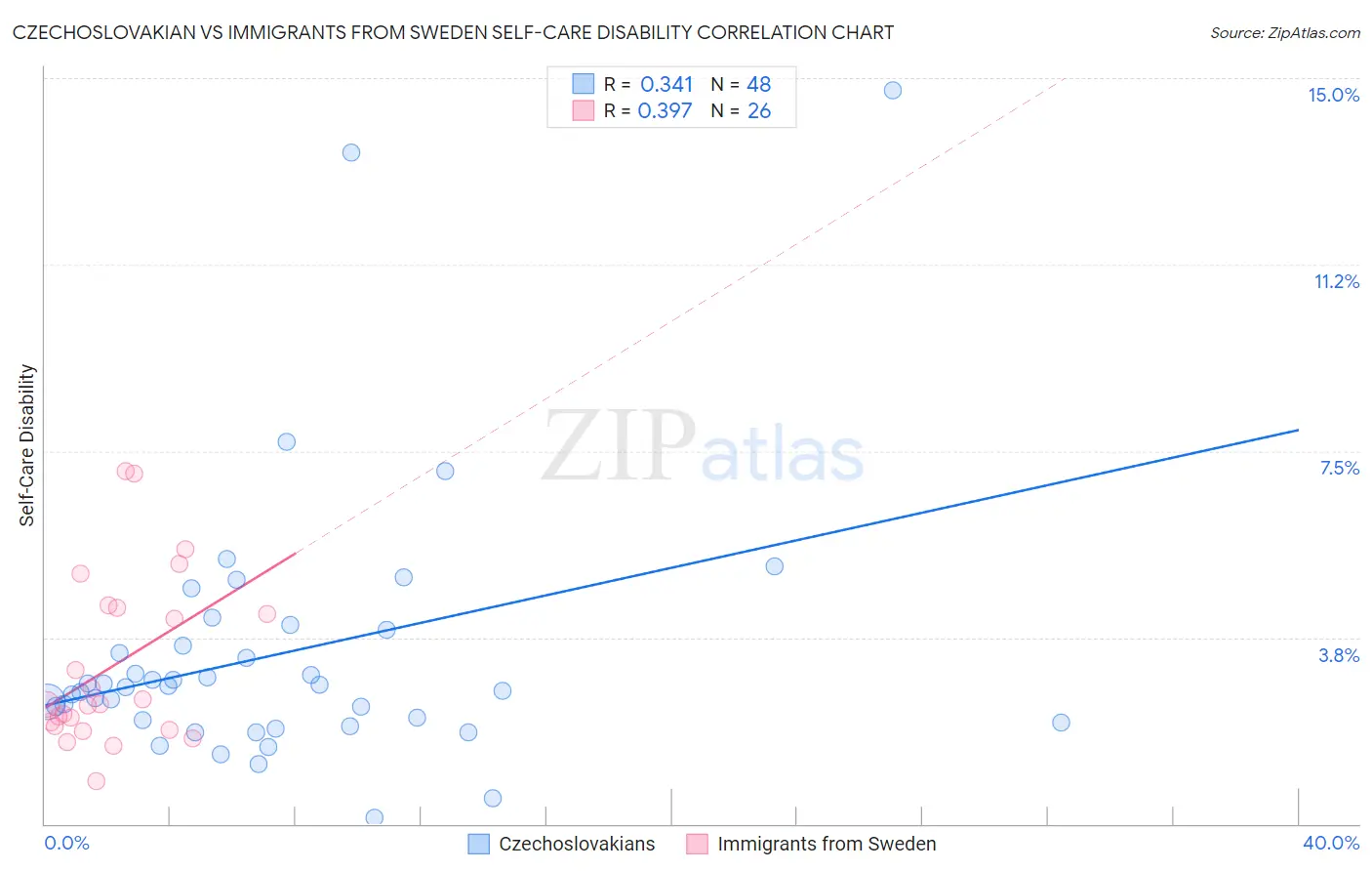 Czechoslovakian vs Immigrants from Sweden Self-Care Disability