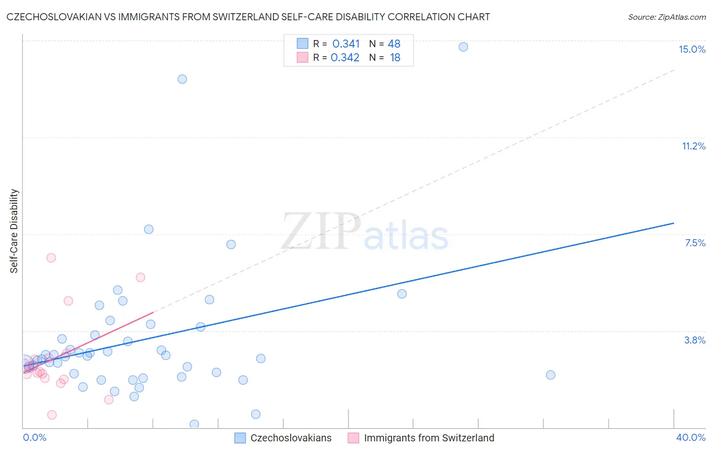 Czechoslovakian vs Immigrants from Switzerland Self-Care Disability