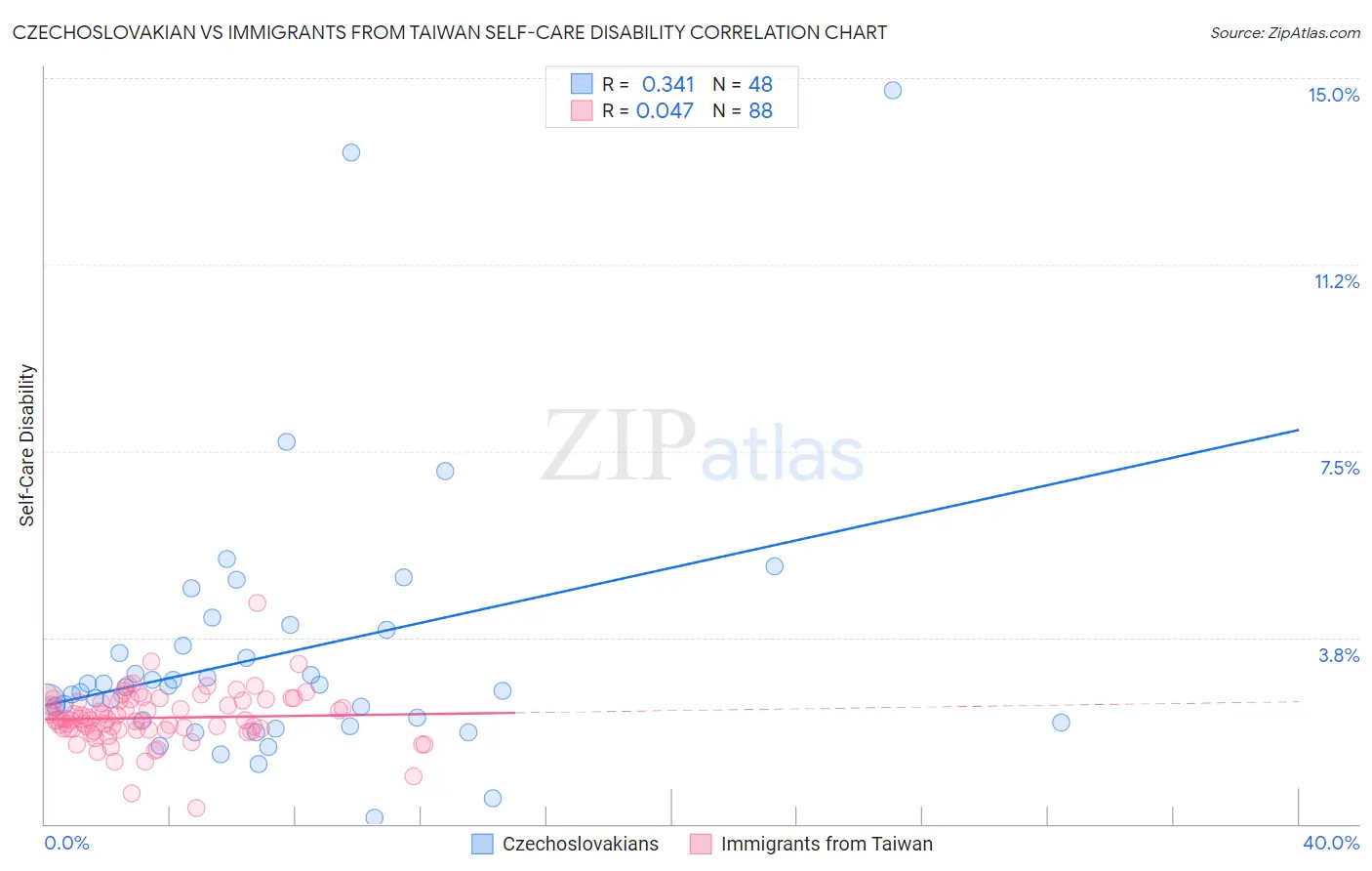 Czechoslovakian vs Immigrants from Taiwan Self-Care Disability