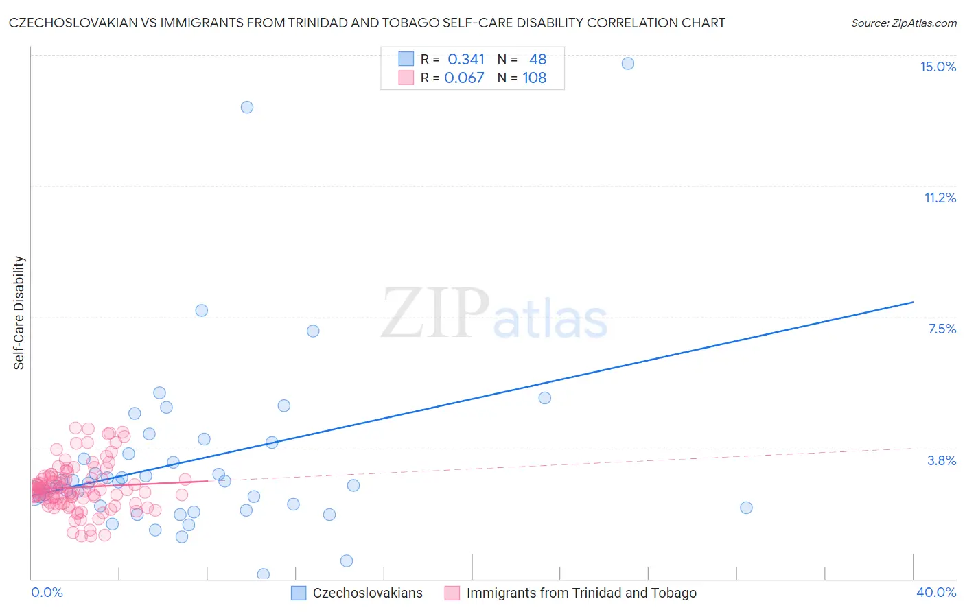 Czechoslovakian vs Immigrants from Trinidad and Tobago Self-Care Disability