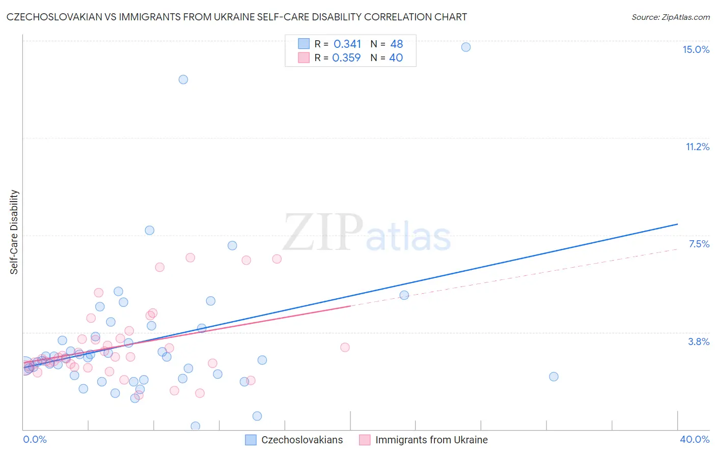 Czechoslovakian vs Immigrants from Ukraine Self-Care Disability