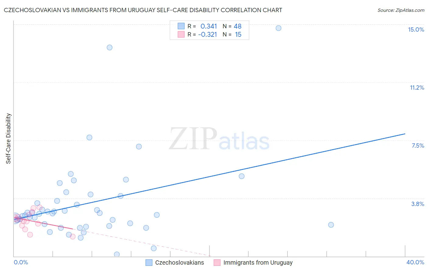 Czechoslovakian vs Immigrants from Uruguay Self-Care Disability