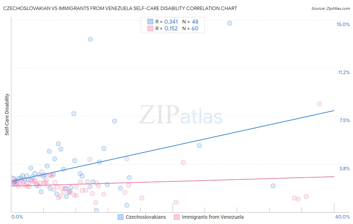 Czechoslovakian vs Immigrants from Venezuela Self-Care Disability