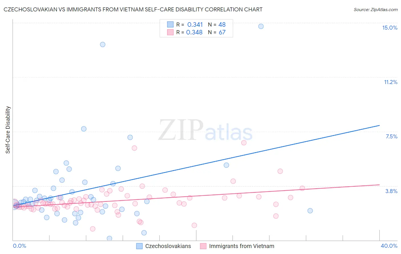 Czechoslovakian vs Immigrants from Vietnam Self-Care Disability