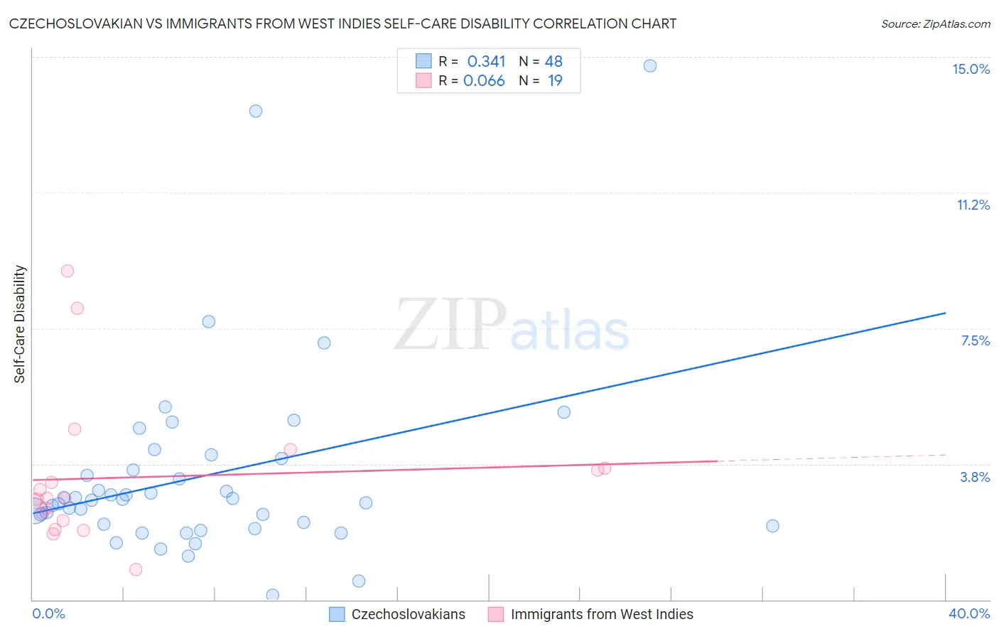 Czechoslovakian vs Immigrants from West Indies Self-Care Disability