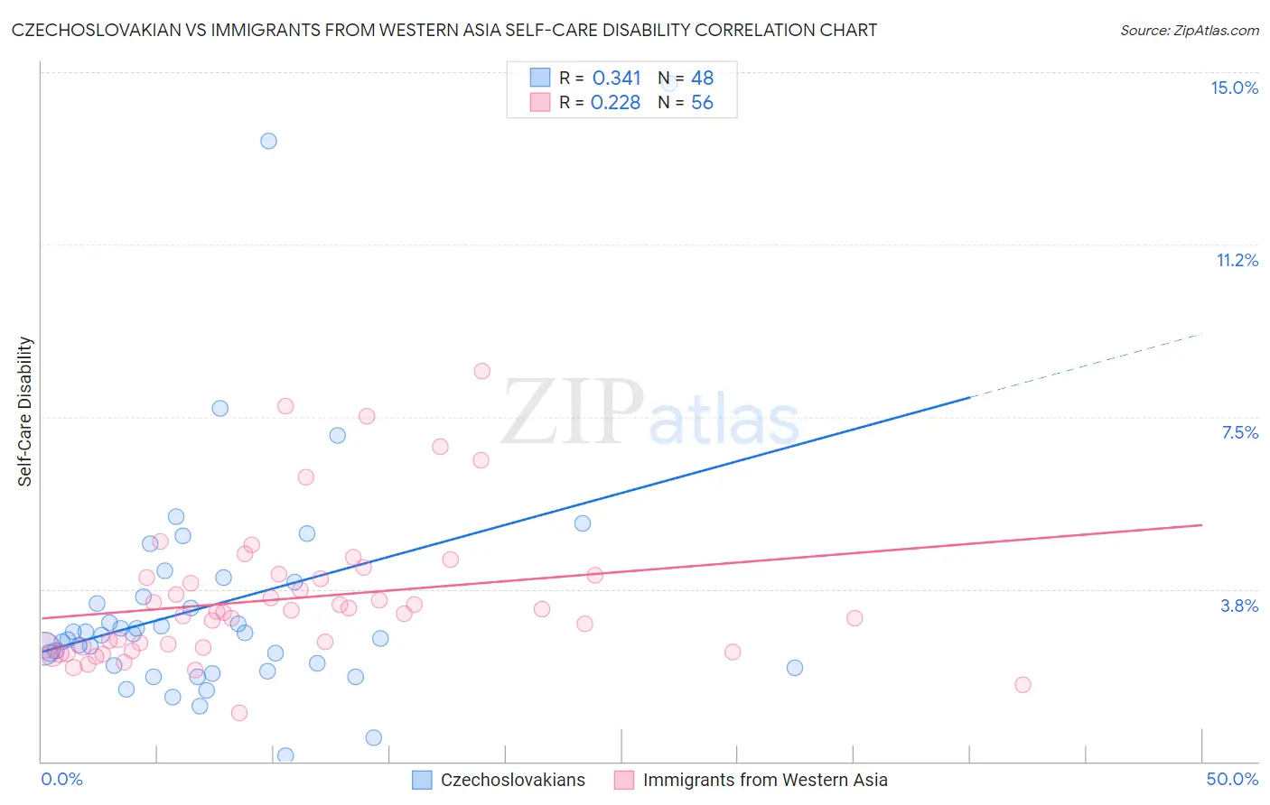 Czechoslovakian vs Immigrants from Western Asia Self-Care Disability