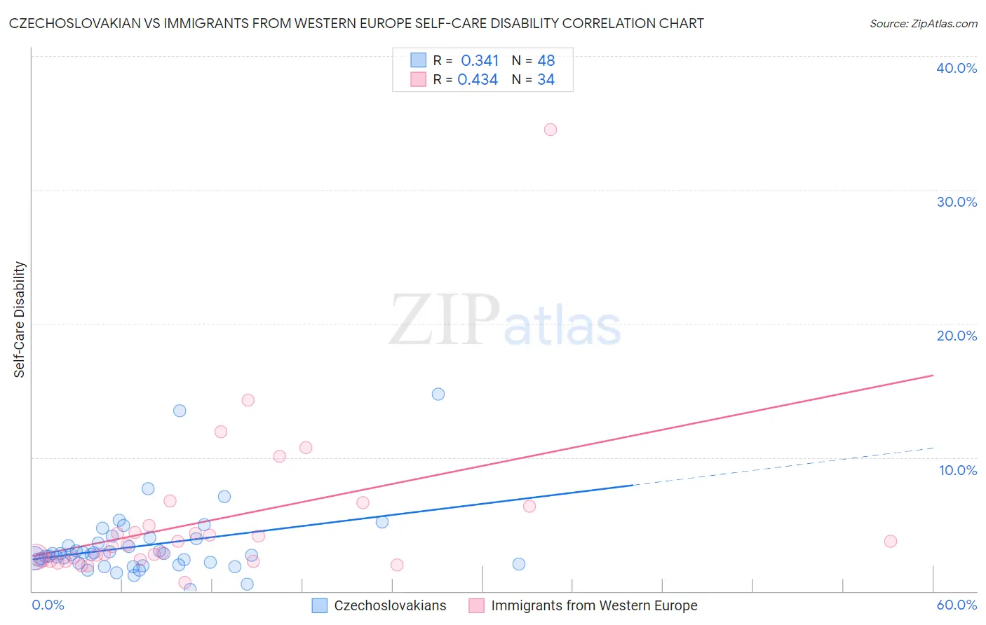 Czechoslovakian vs Immigrants from Western Europe Self-Care Disability