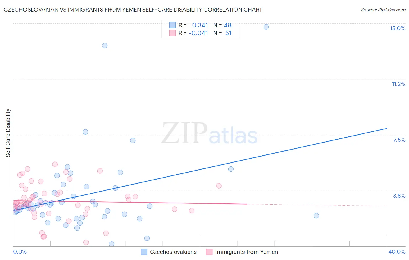 Czechoslovakian vs Immigrants from Yemen Self-Care Disability