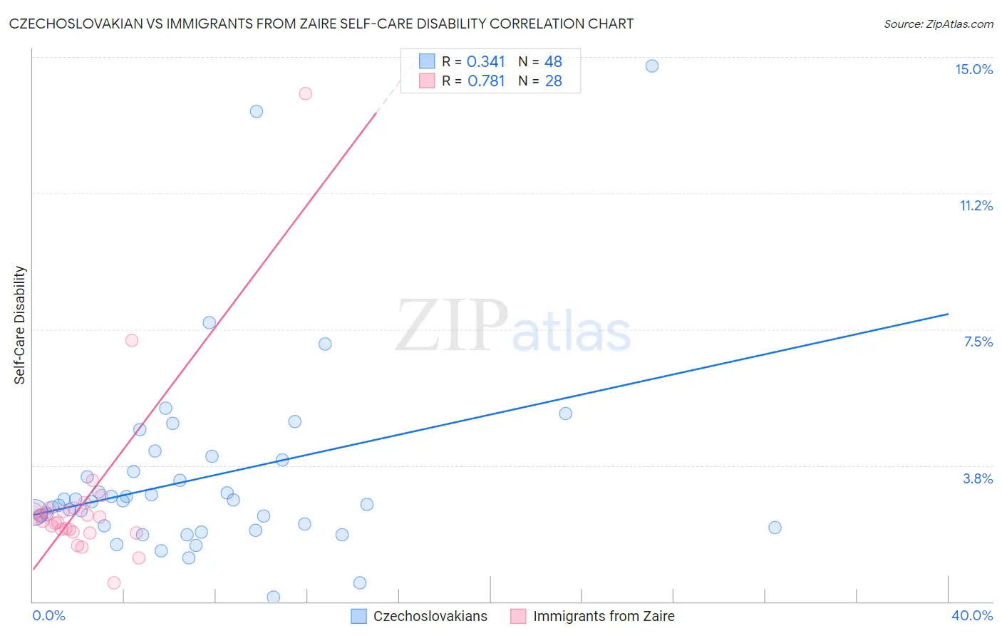 Czechoslovakian vs Immigrants from Zaire Self-Care Disability