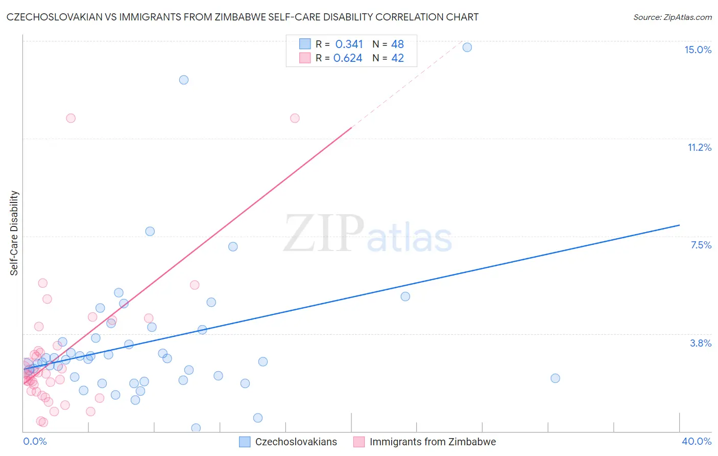Czechoslovakian vs Immigrants from Zimbabwe Self-Care Disability